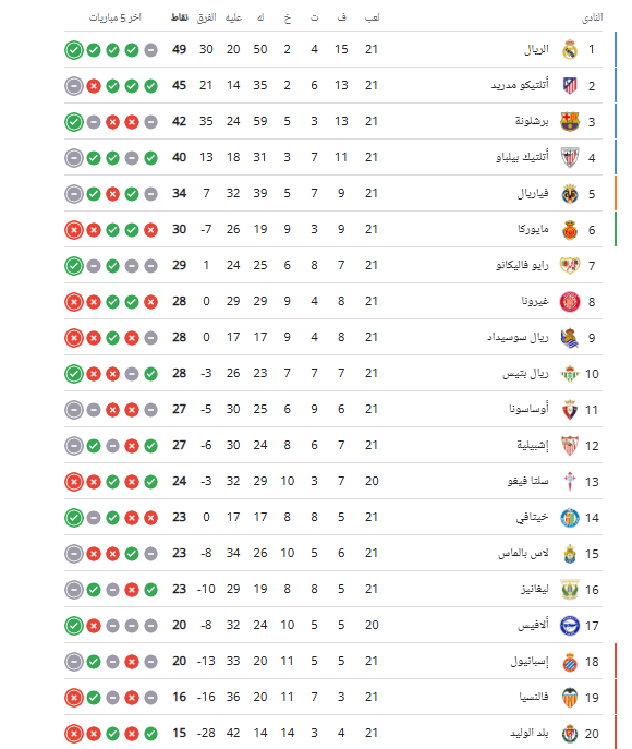 جدول ترتيب الدوري الإسباني