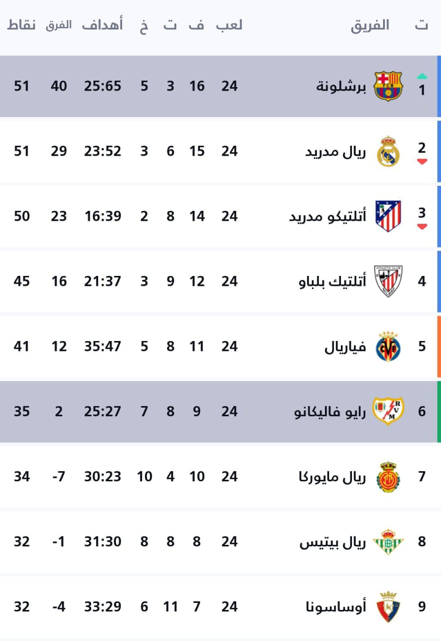 جدول ترتيب الدوري الإسباني