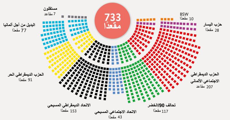 البرلمان الألماني خلال الدورة الاخيرة