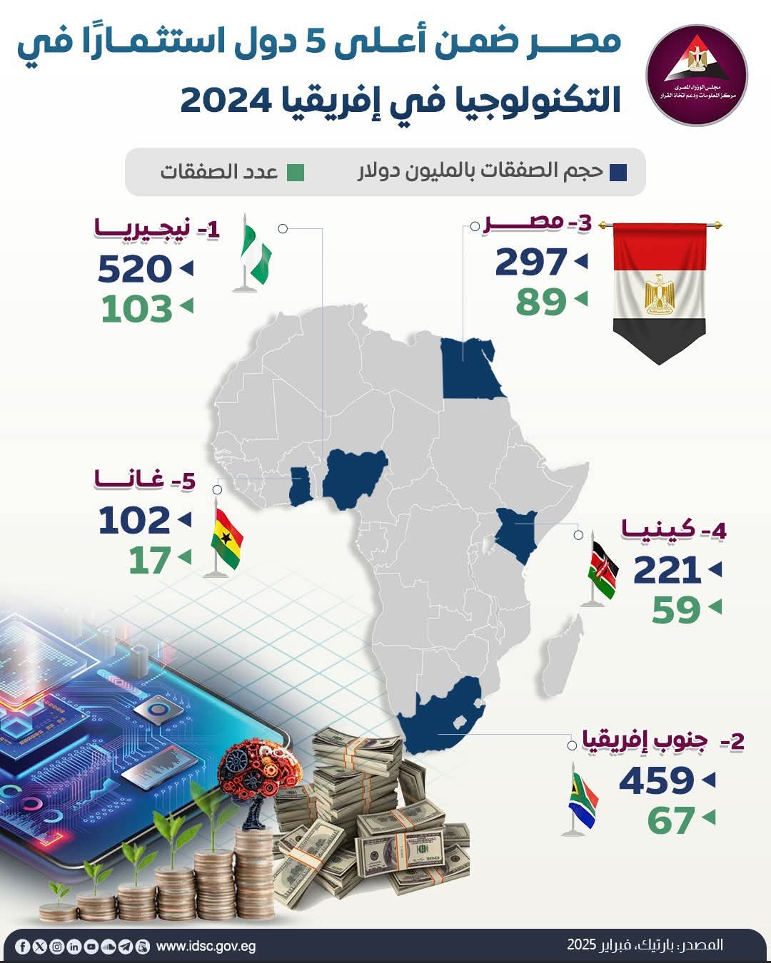 &nbsp;مصر ضمن أعلى خمس دول استثمارًا للتكنولوجيا