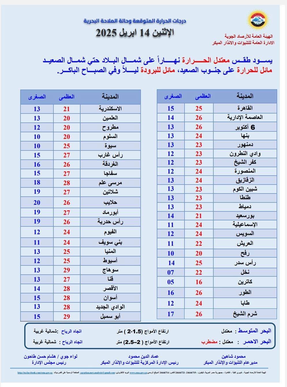 درجات الحرارة