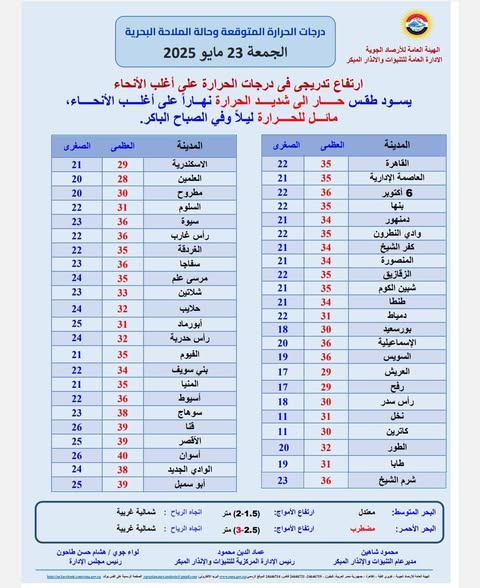 درجات الحرارة بمدن ومحافظات مصر