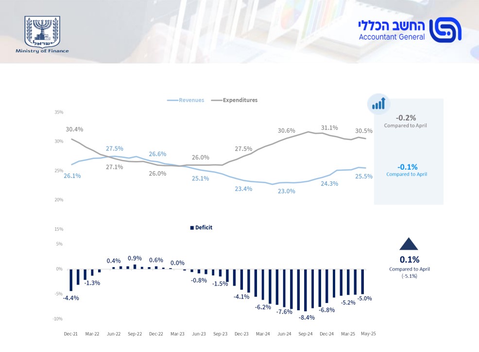 الموازنة المالية الاسرائيلية في مايو 2025