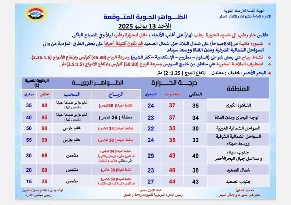 درجات الحرارة المتوقعة