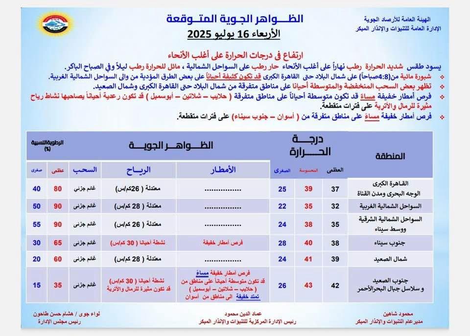 <strong>درجات الحرارة المتوقعة</strong>