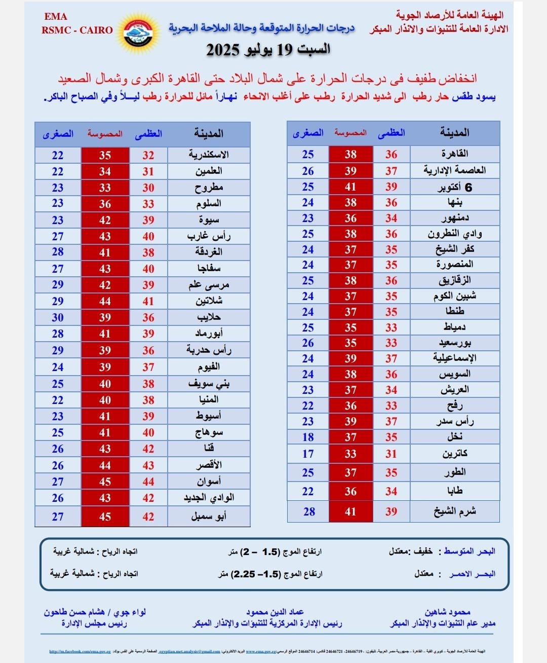 <strong>درجات الحرارة المتوقعة غدا السبت</strong>