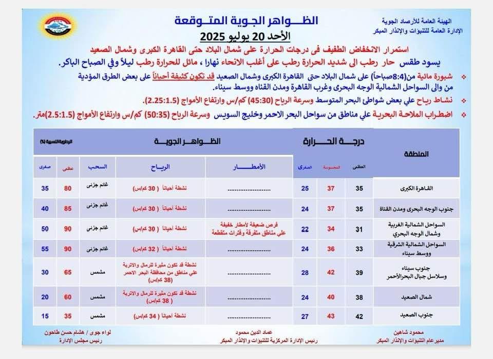 <strong>درجات الحرارة المتوقعة</strong>