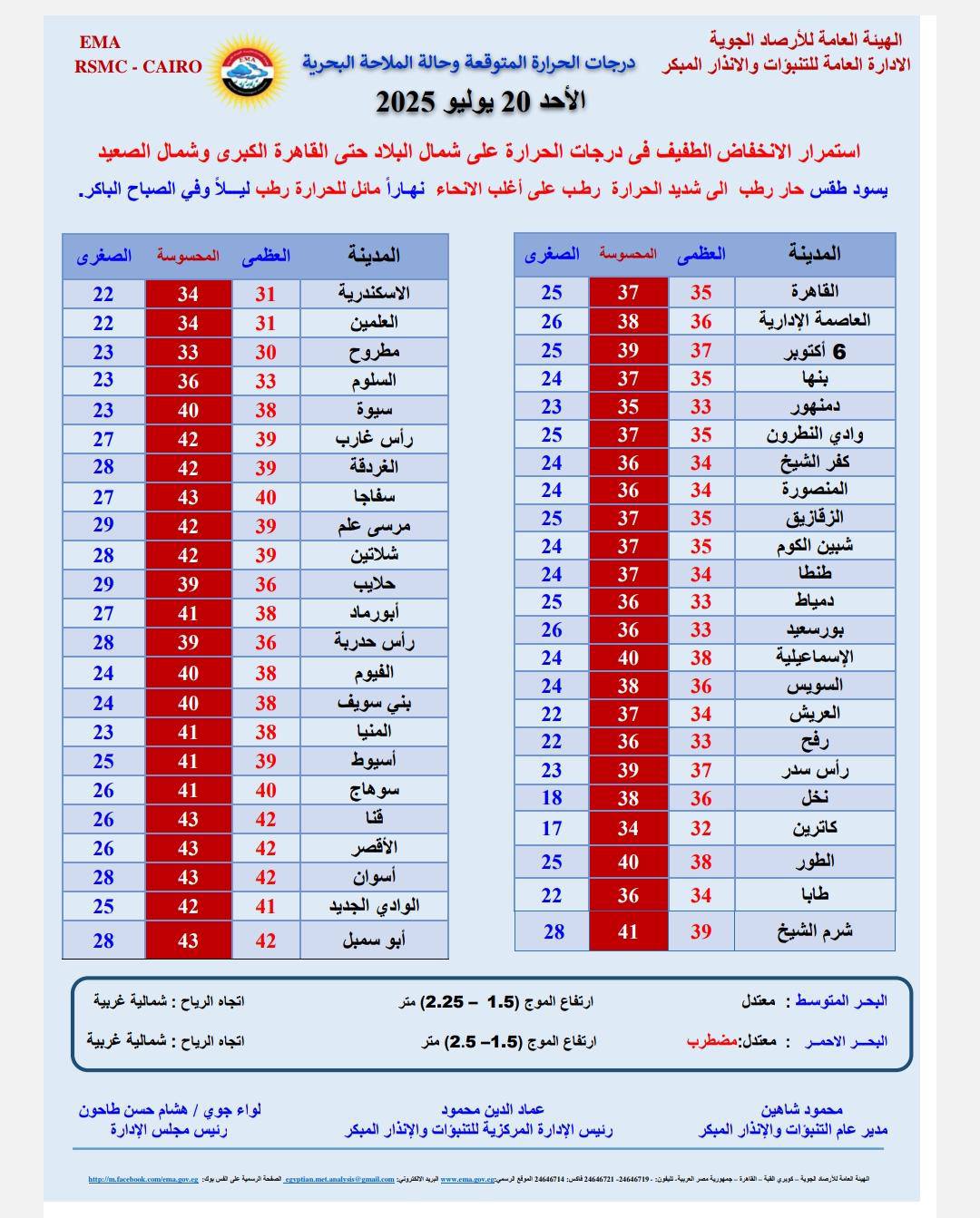 <strong>درجات الحرارة المتوقعة</strong>