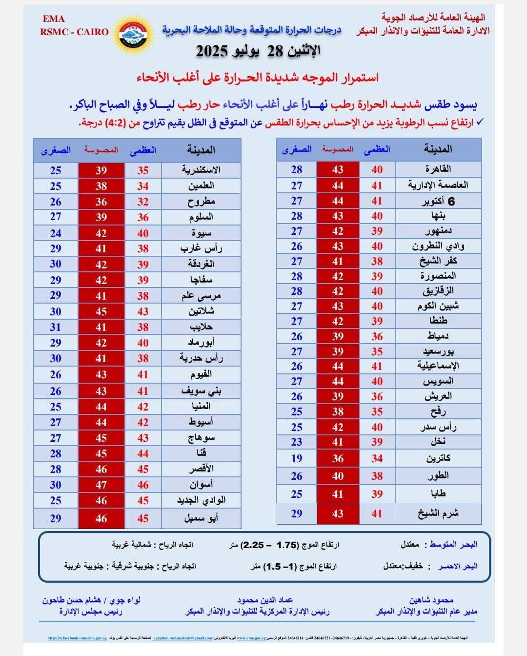 <strong>درجات الحرارة المتوقعة غداً الإثنين&nbsp;</strong>