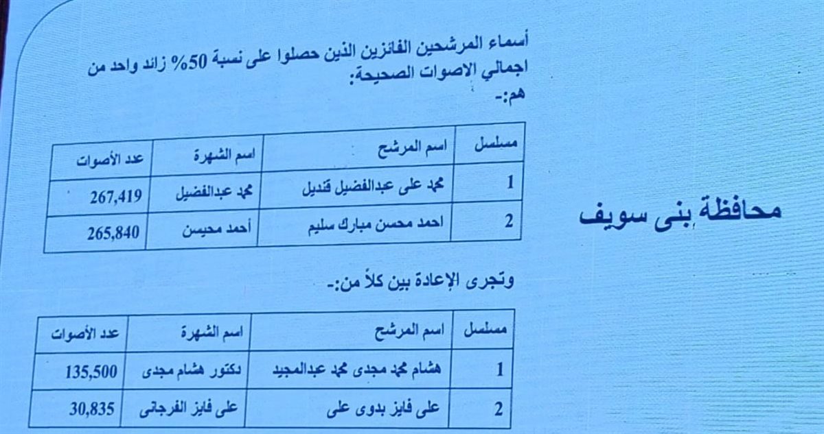 أسماء مرشحي الإعادة بالارقام في انتخابات الشيوخ 2025 فى بنى سويف