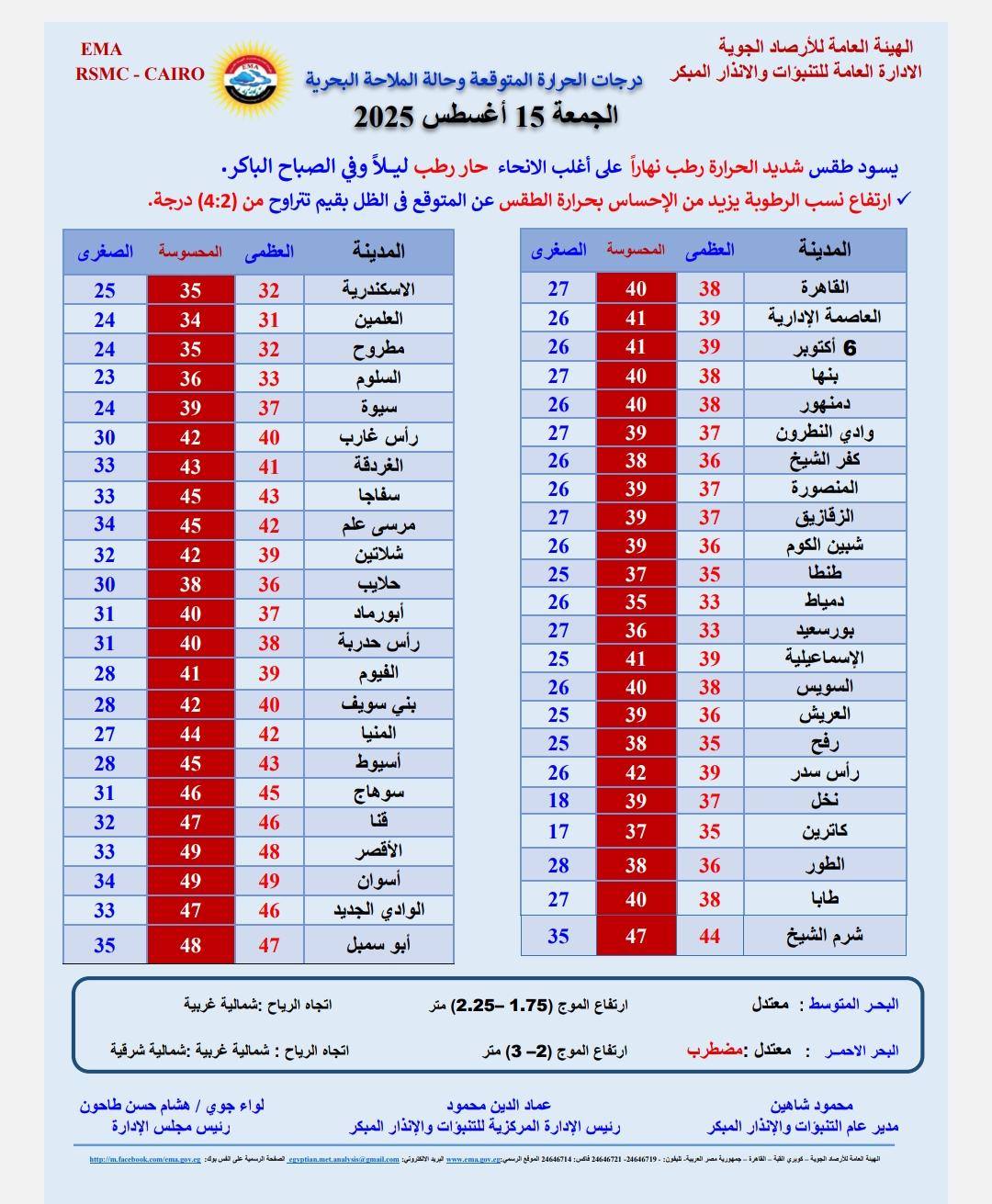 <strong>درجات الحراراة المتوقعة غداً الجمعة</strong>