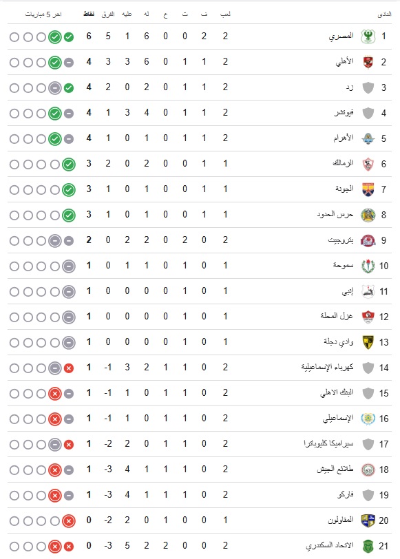 جدول ترتيب فرق الدوري المصري الممتاز 2025-2026