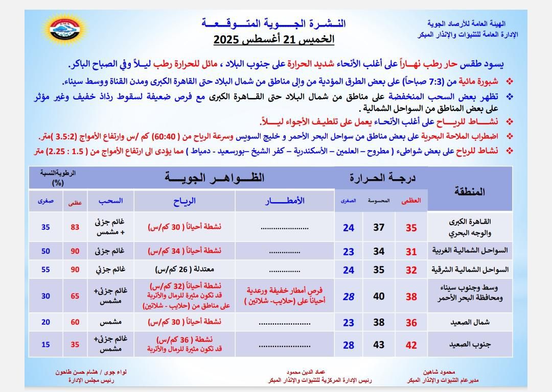 <strong>حالة الطقس المتوقعة اليوم الخميس الموافق 21 أغسطس 2025</strong>