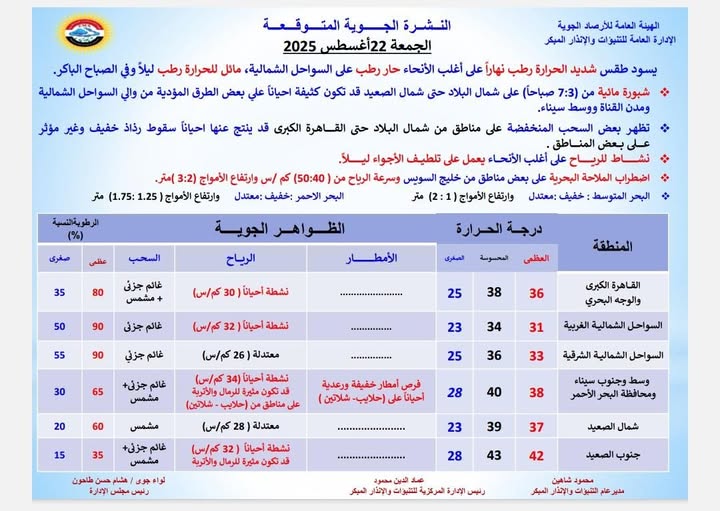 <strong>حالة الطقس اليوم الجمعة الموافق 22 أغسطس 2025</strong>