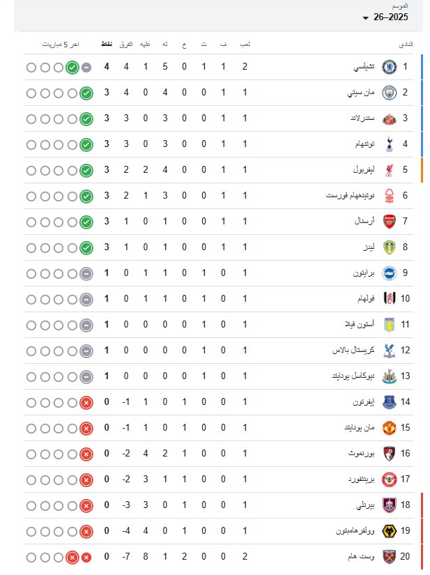 <strong>ترتيب الدوري الإنجليزي الممتاز</strong>