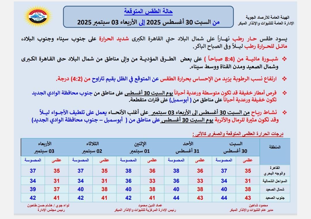 <strong>&nbsp;حالة الطقس خلال الفترة من السبت 30 أغسطس حتى الأربعاء 03 سبتمبر 2025</strong>