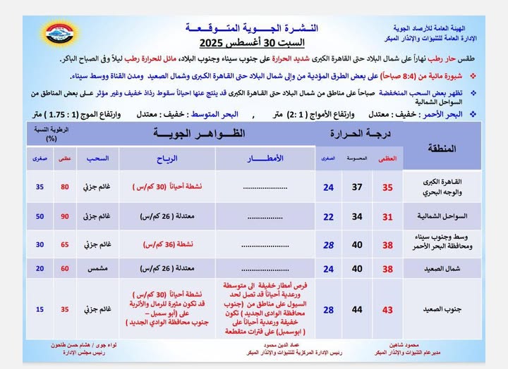 <strong>&nbsp;حالة الطقس المتوقعة غداً السبت الموافق 30 أغسطس 2025</strong>