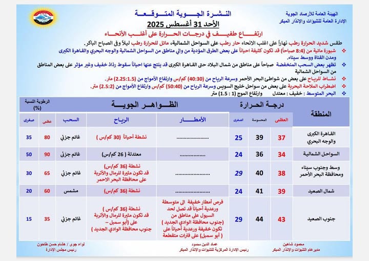 <strong>&nbsp;حالة الطقس المتوقعة غداً الأحد الموافق 31 أغسطس 2025</strong>