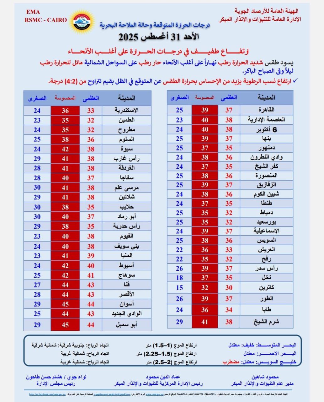 <strong>درجات الحرارةالمتوقعة غداً الأحد 31 أغسطس 2025</strong>