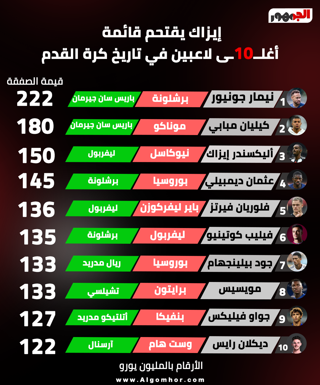 قائمة أغلى 10 لاعبين في التاريخ