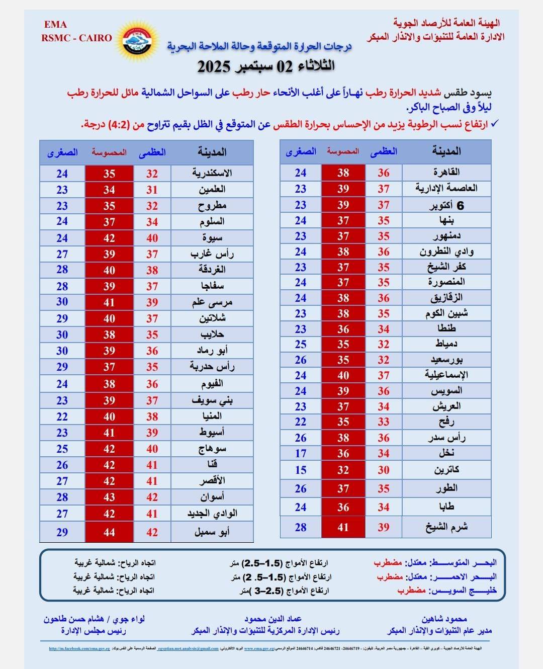 <strong>درجات الحرارة المتوقعة غداً الثلاثاء 2 سبتمبر 2025</strong>
