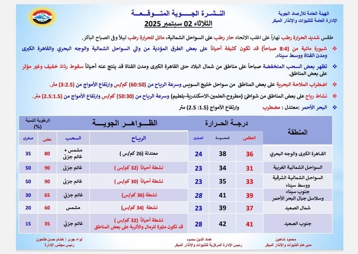 <strong>توقعات حالة الطقس غداً الثلاثاء 2 سبتمبر 2025</strong>