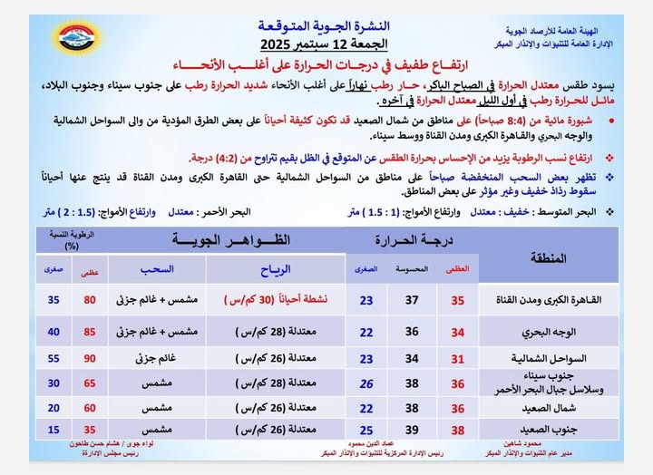 <strong>حالة الطقس غداً الجمعة 12 سبتمبر 2025</strong>