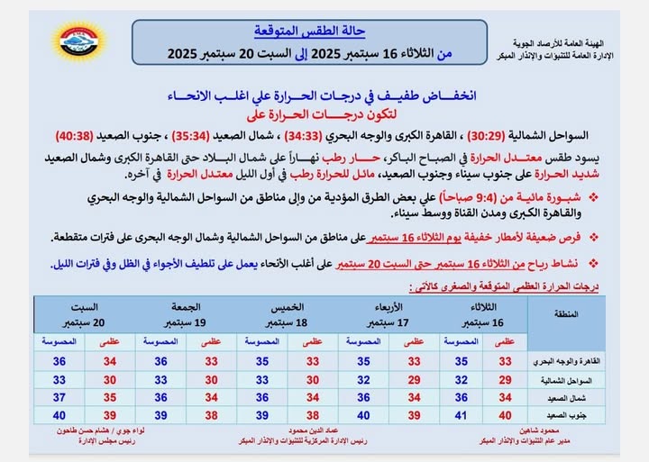 <strong>حالة الطقس خلال الفترة من الثلاثاء 16 سبتمبر حتى السبت 20 سبتمبر 2025</strong>