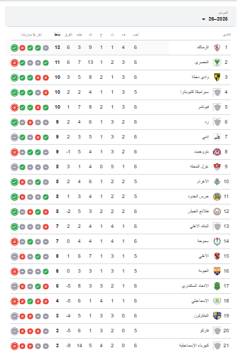 ترتيب الدوري
