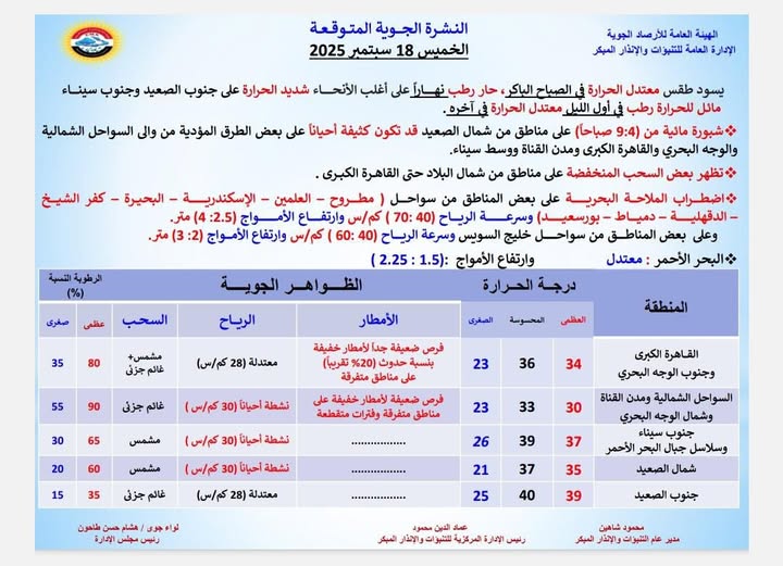 <strong>حالة الطقس غداً الخميس 18 سبتمبر 2025</strong>