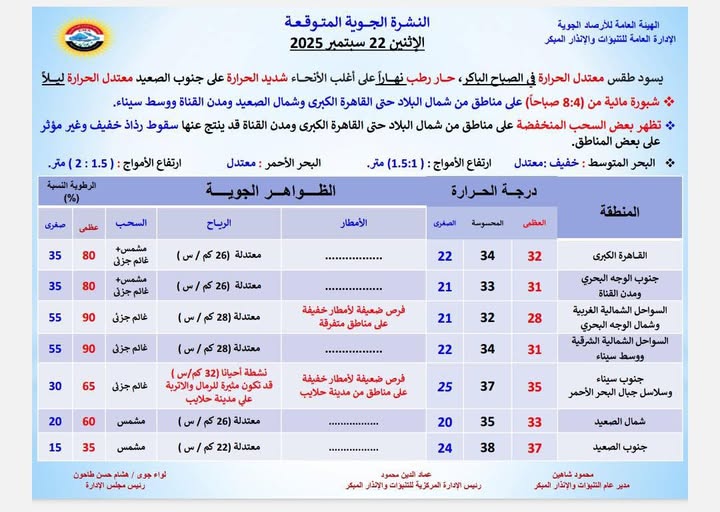 <strong>حالة الطقس المتوقعة غدًا الاثنين 22 سبتمبر 2025</strong>