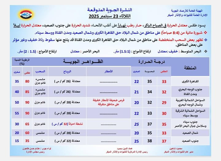 <strong>حالة الطقس غداً الثلاثاء 23 سبتمبر 2025</strong>