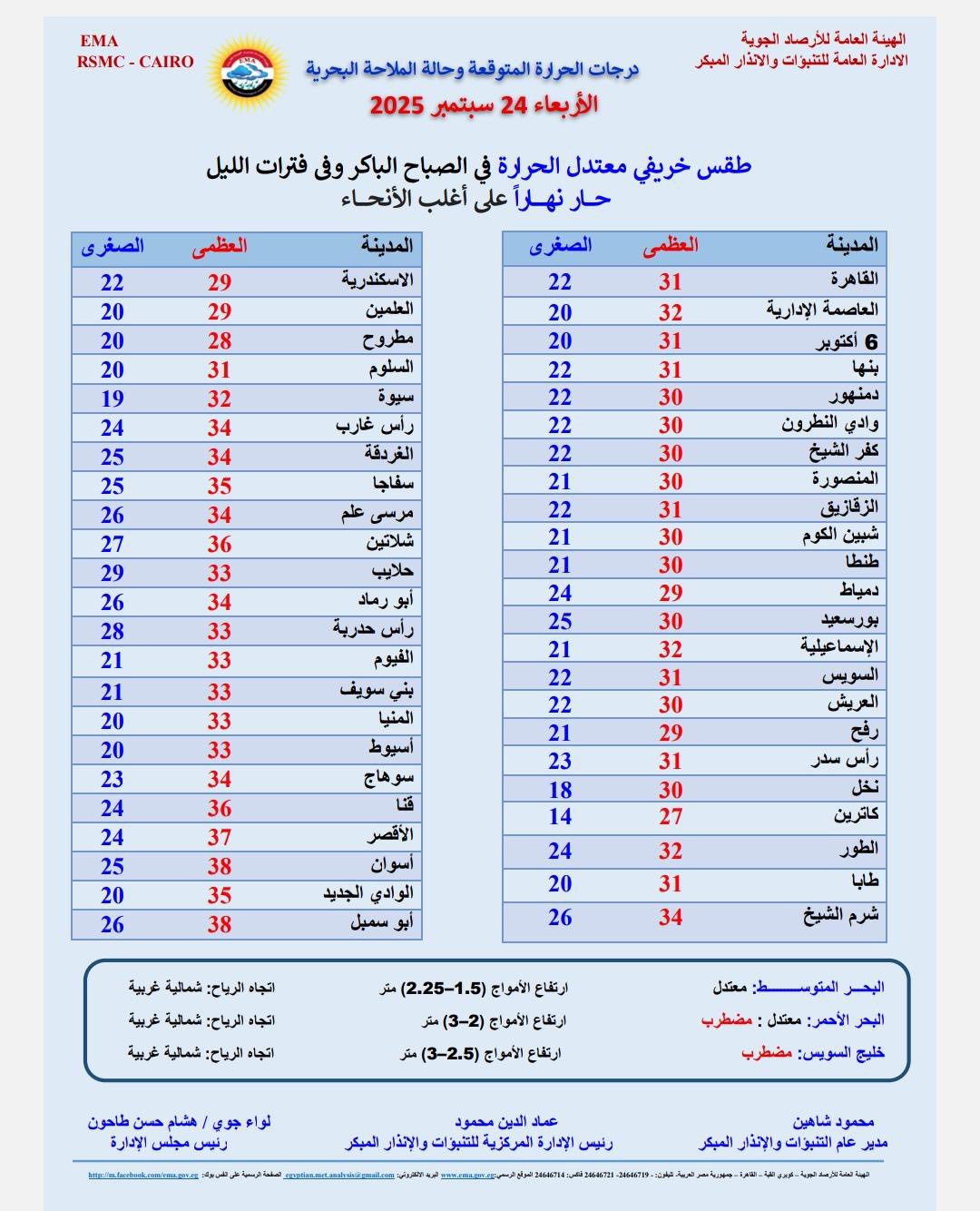 درجات الحرارة المتوقعة غدا الأربعاء