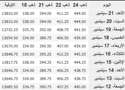 سعر الذهب