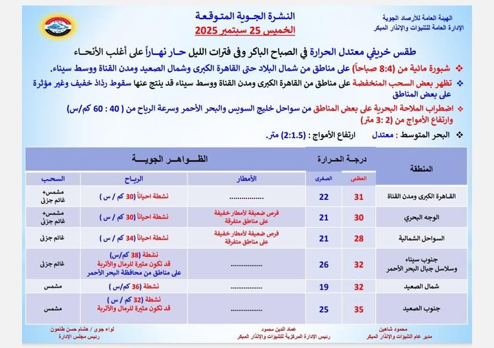 <strong>&nbsp;طقس غداً الخميس 25 سبتمبر 2025</strong>