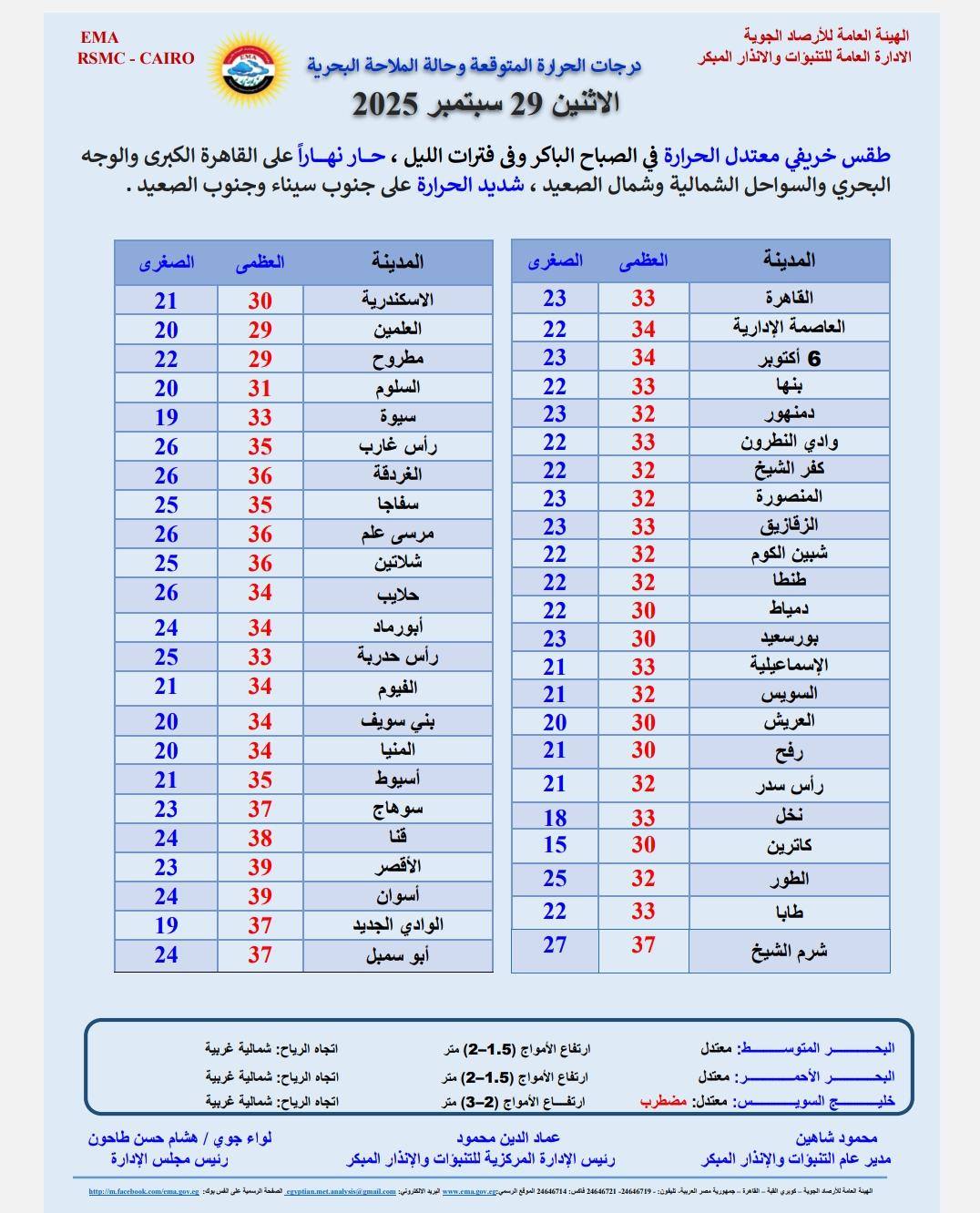 <strong>درجات الحراارة المتوقعة&nbsp;</strong><span style=