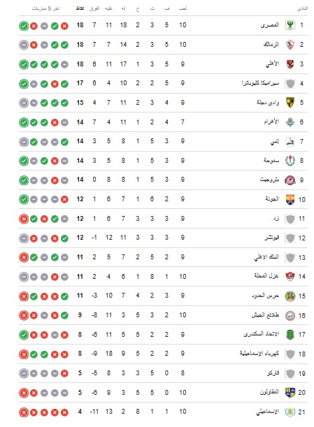 جدول ترتيب الدوري المصري