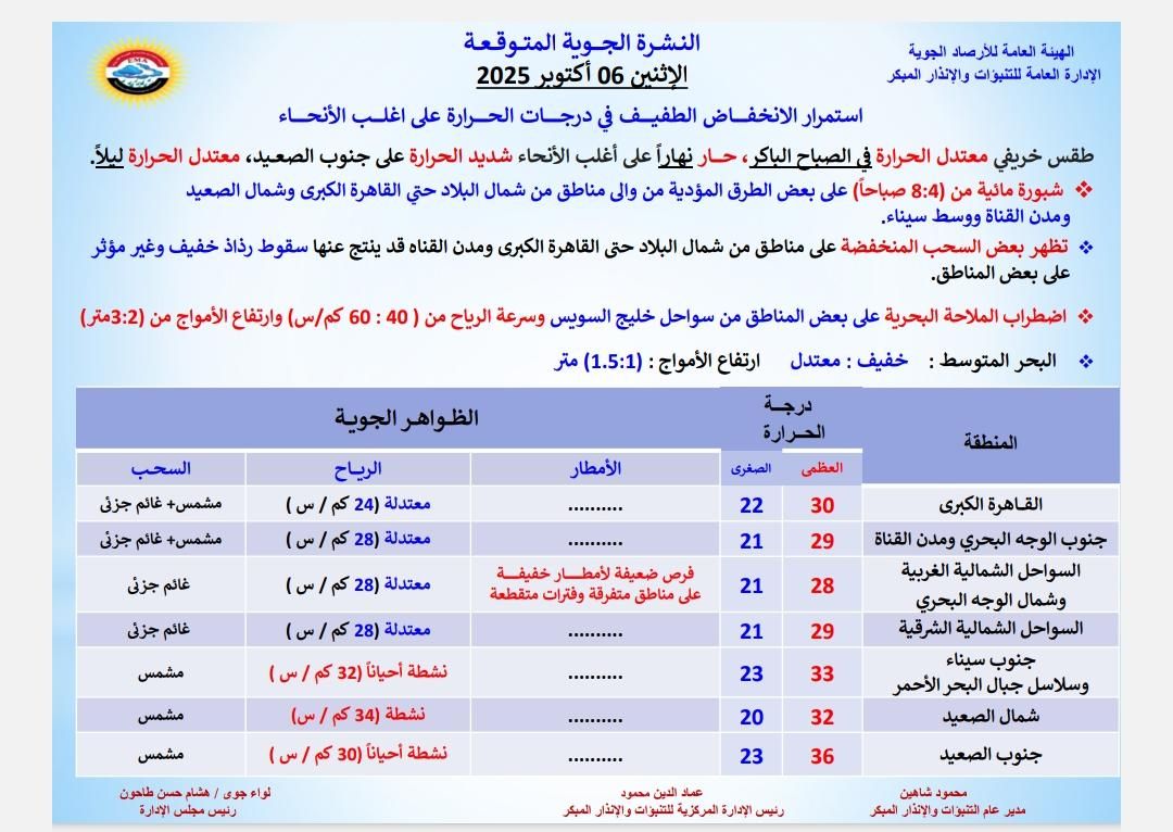 <strong>حالة الطقس المتوقعة اليوم الاثنين 6 أكتوبر 2025</strong>