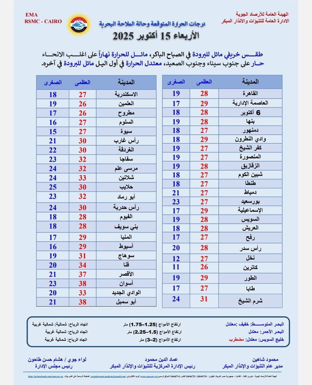 درجات الحرارة المتوقعة اليوم