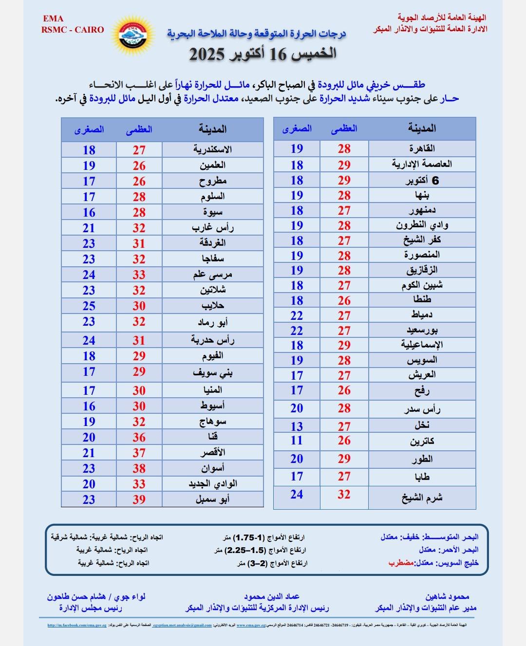 <strong>درجات الحرارة المتوقعة غداً الخميس 16 أكتوبر 2025</strong>