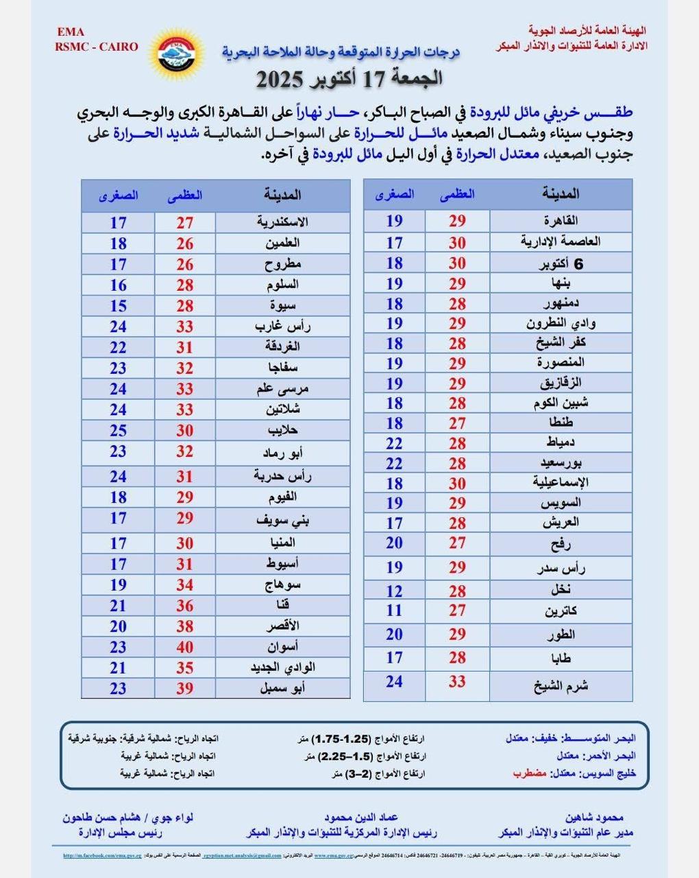 درجات الحرارة المتوقعة غدا