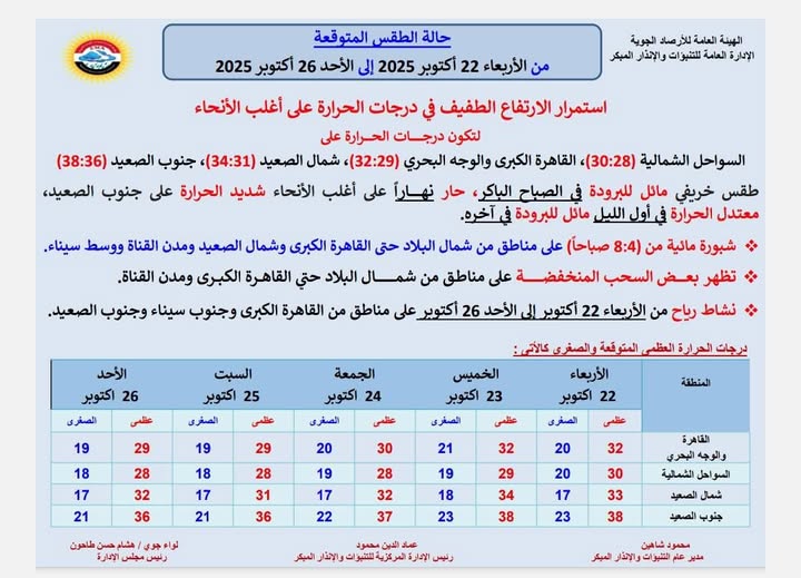 <strong>حالة الطقس المتوقعة من الأربعاء الموافق 22 أكتوبر حتى الأحد 26 أكتوبر 2025</strong>