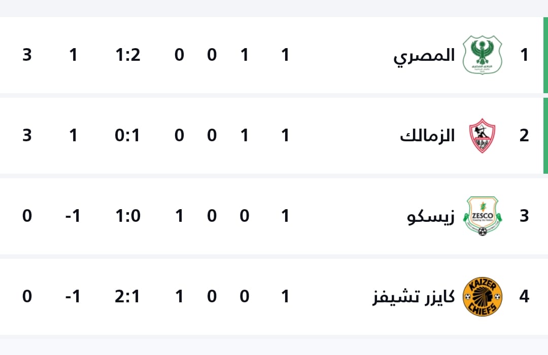 ترتيب المجموعة الأولى