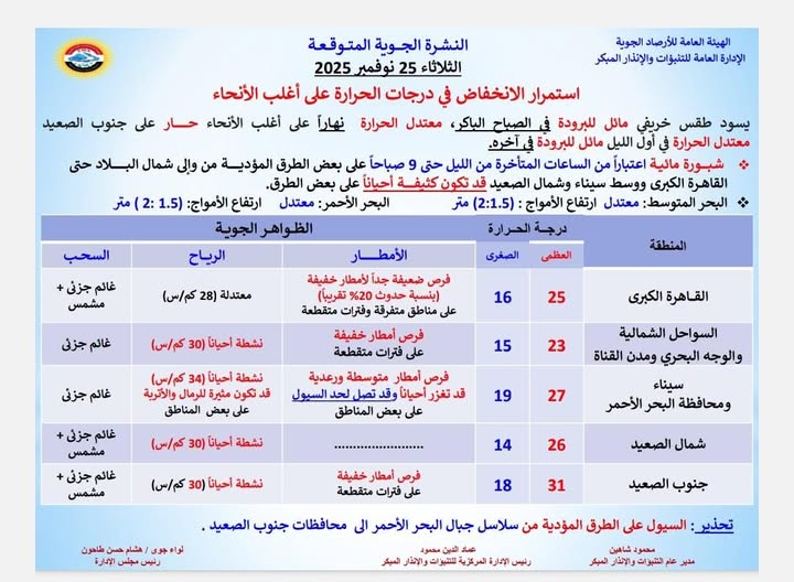 <strong>&nbsp;تفاصيل حالة الطقس المتوقعة اليوم الثلاثاء 25 نوفمبر 2025</strong>