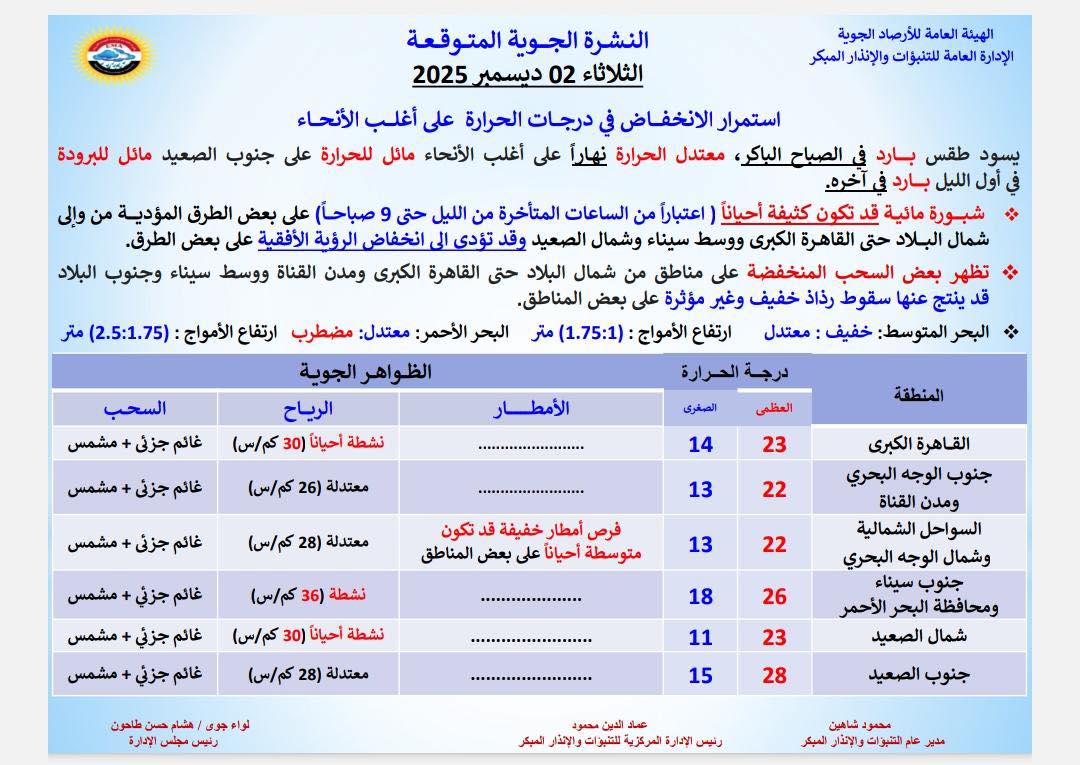 <strong>&nbsp;حالة الطقس غداً الثلاثاء 2 ديسمبر 2025</strong>