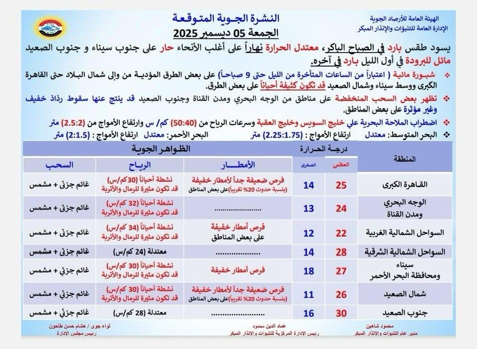<strong>حالة الطقس غدا الجمعة 5 ديسمبر 2025</strong>