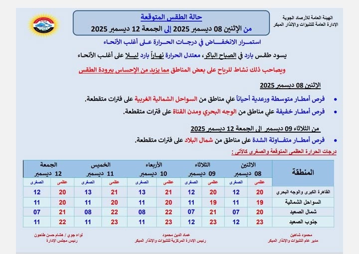 <strong>حالة الطقس من الاثنين 8 ديسمبر وحتى الجمعة 12 ديسمبر 2025</strong>