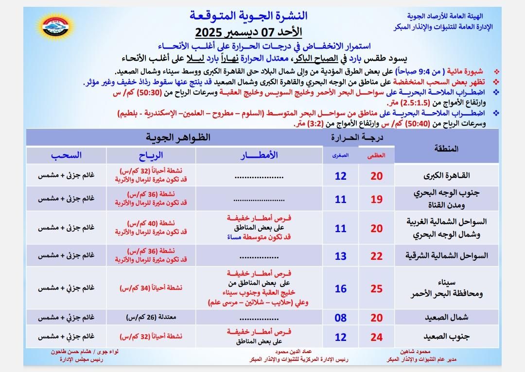 <strong>حالة &nbsp;الطقس غداً الأحد 7 ديسمبر 2025</strong>