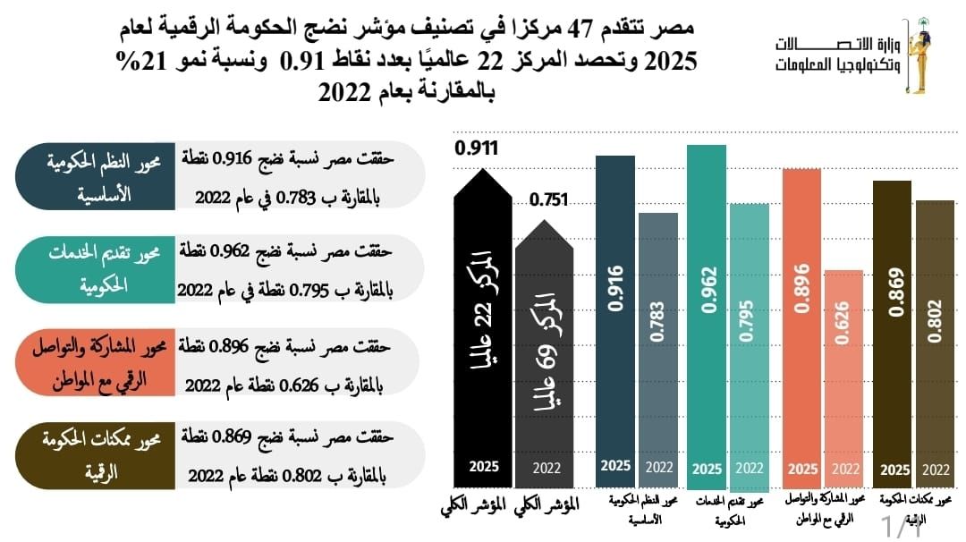 مؤشر نضج الحكومة الرقمية