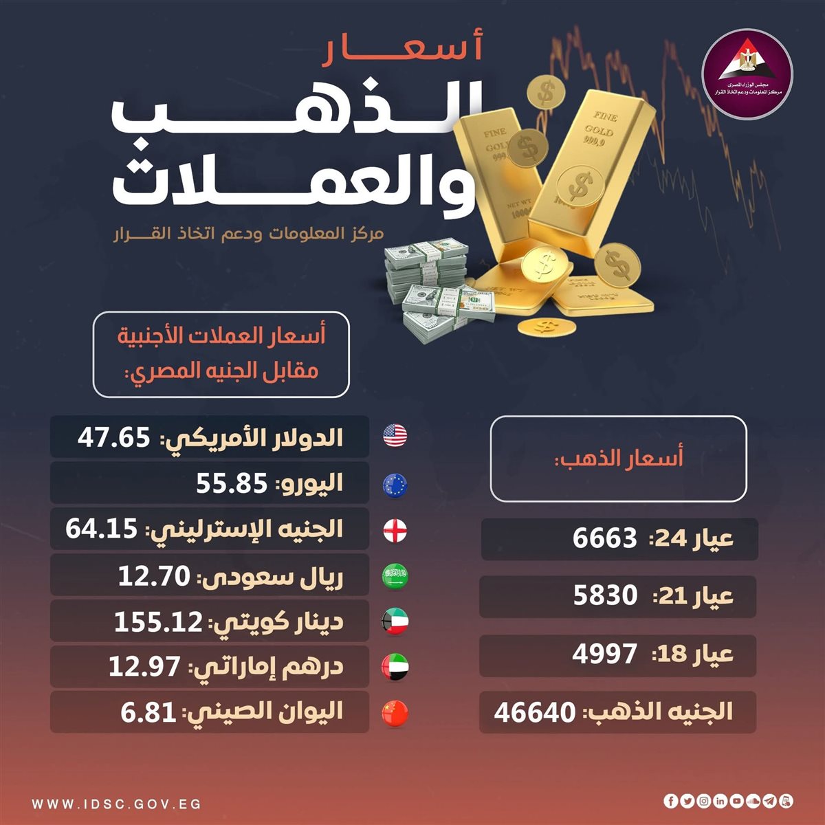 أسعار العملات والذهب في مصر اليوم